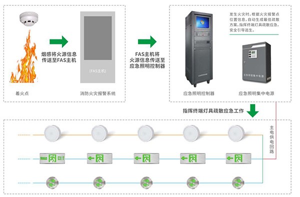 關(guān)于智能疏散照明系統(tǒng)的8大核心功能，你知道嗎？